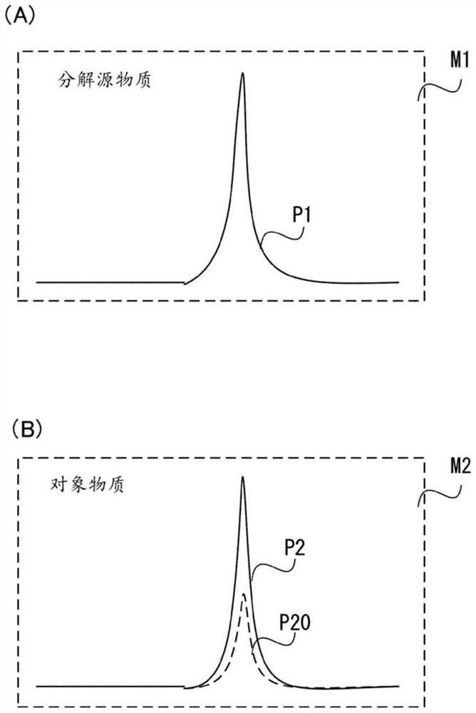 Analysis method, analysis device, and program