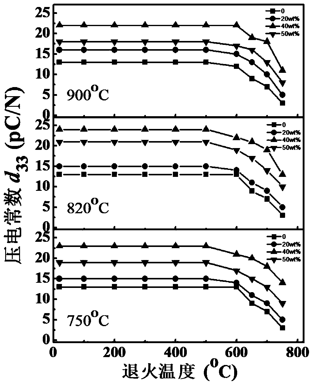A composite high temperature piezoelectric ceramic material