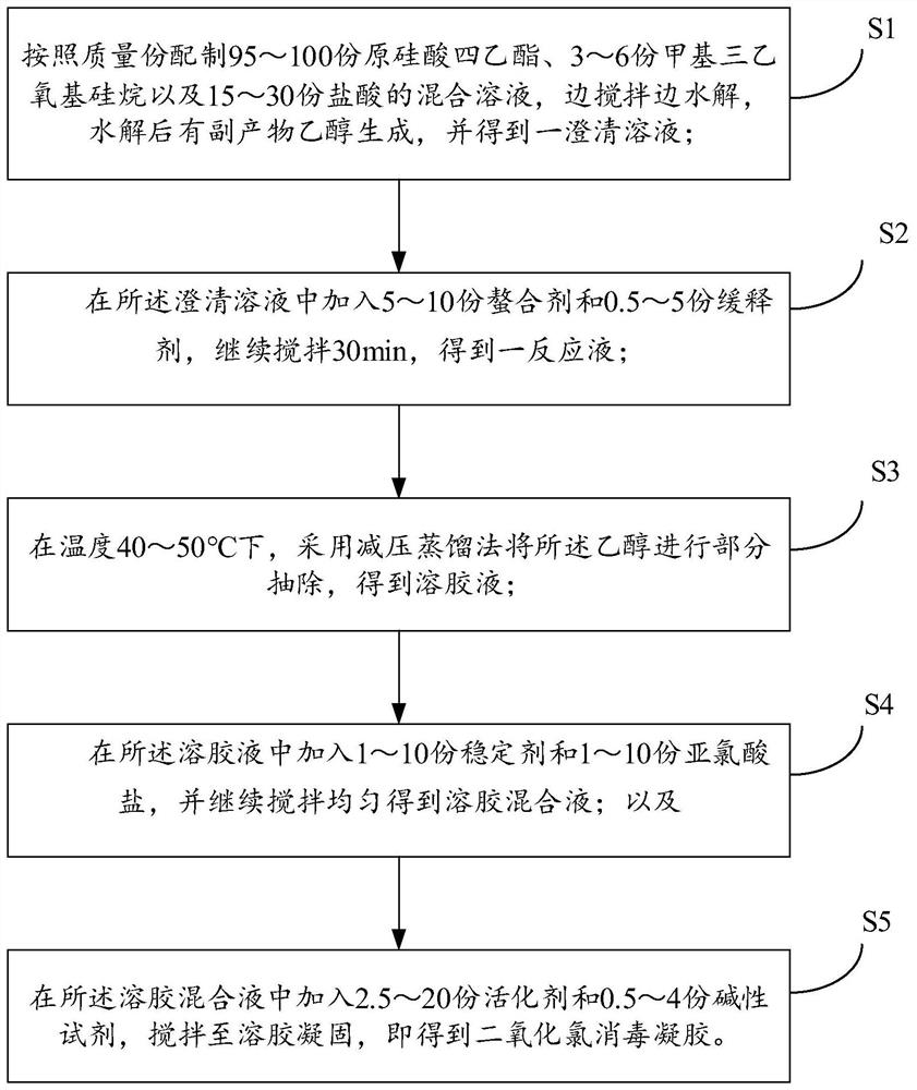 Chlorine dioxide disinfection gel and preparation method thereof