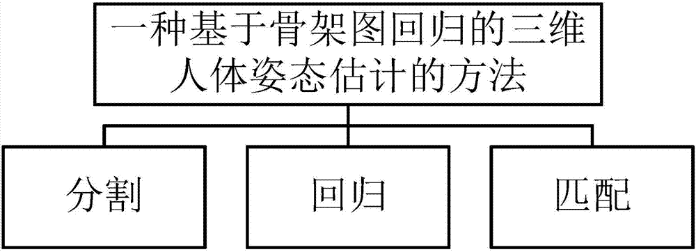 Skeleton graph regression-based three-dimensional human body posture estimation method