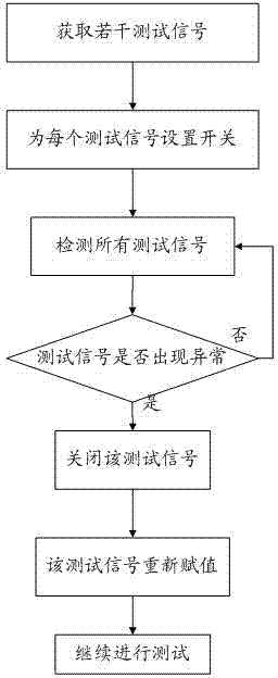 Hardware-in-loop test method and system