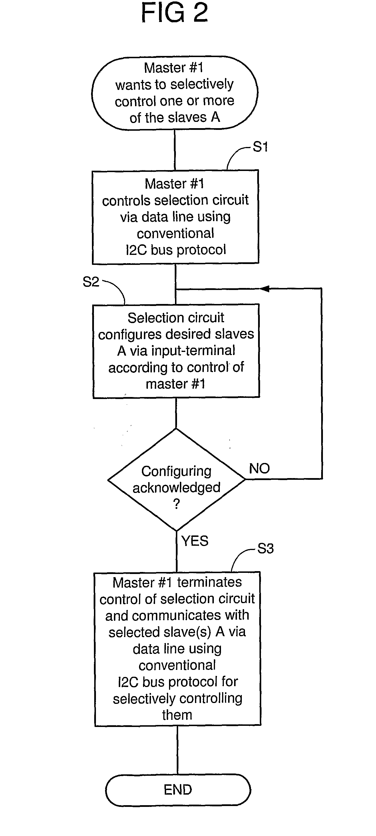 Bus System for Selectively Controlling a Plurality of Identical Slave Circuits Connected to the Bus and Method Therefore