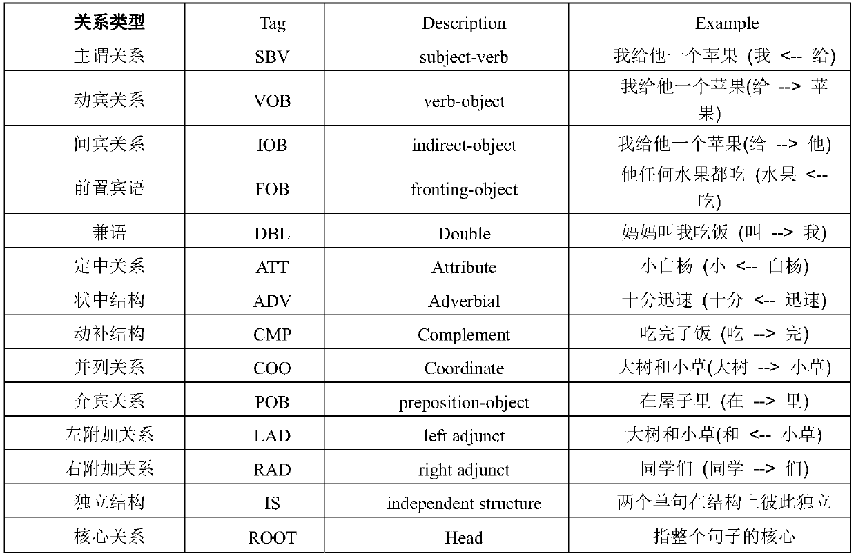 A Method of Constructing Vietnamese Dependency Treebank Based on Improved Nivre Algorithm