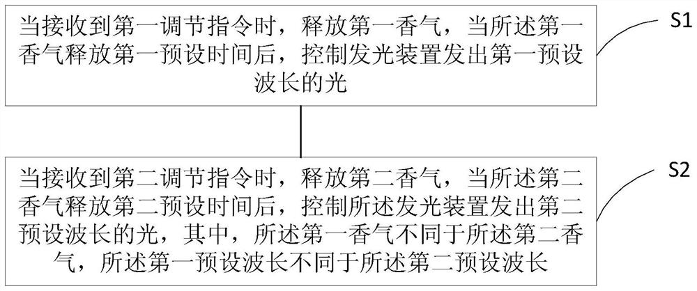 Sleep regulation method and device