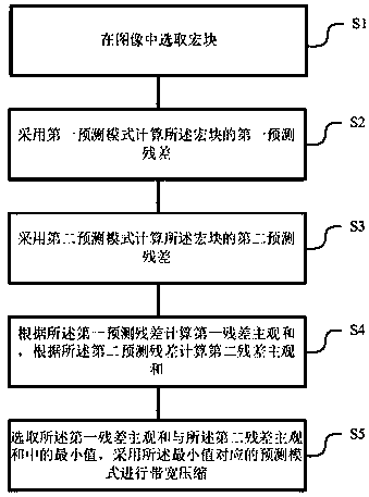 Method for selecting bandwidth compression prediction mode