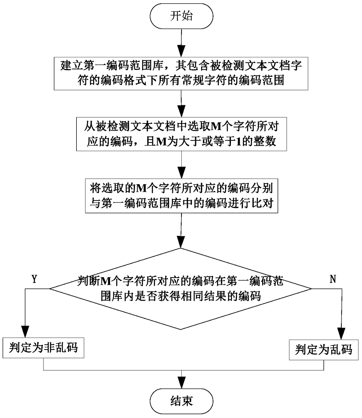 A method and system for detecting garbled characters in a text document