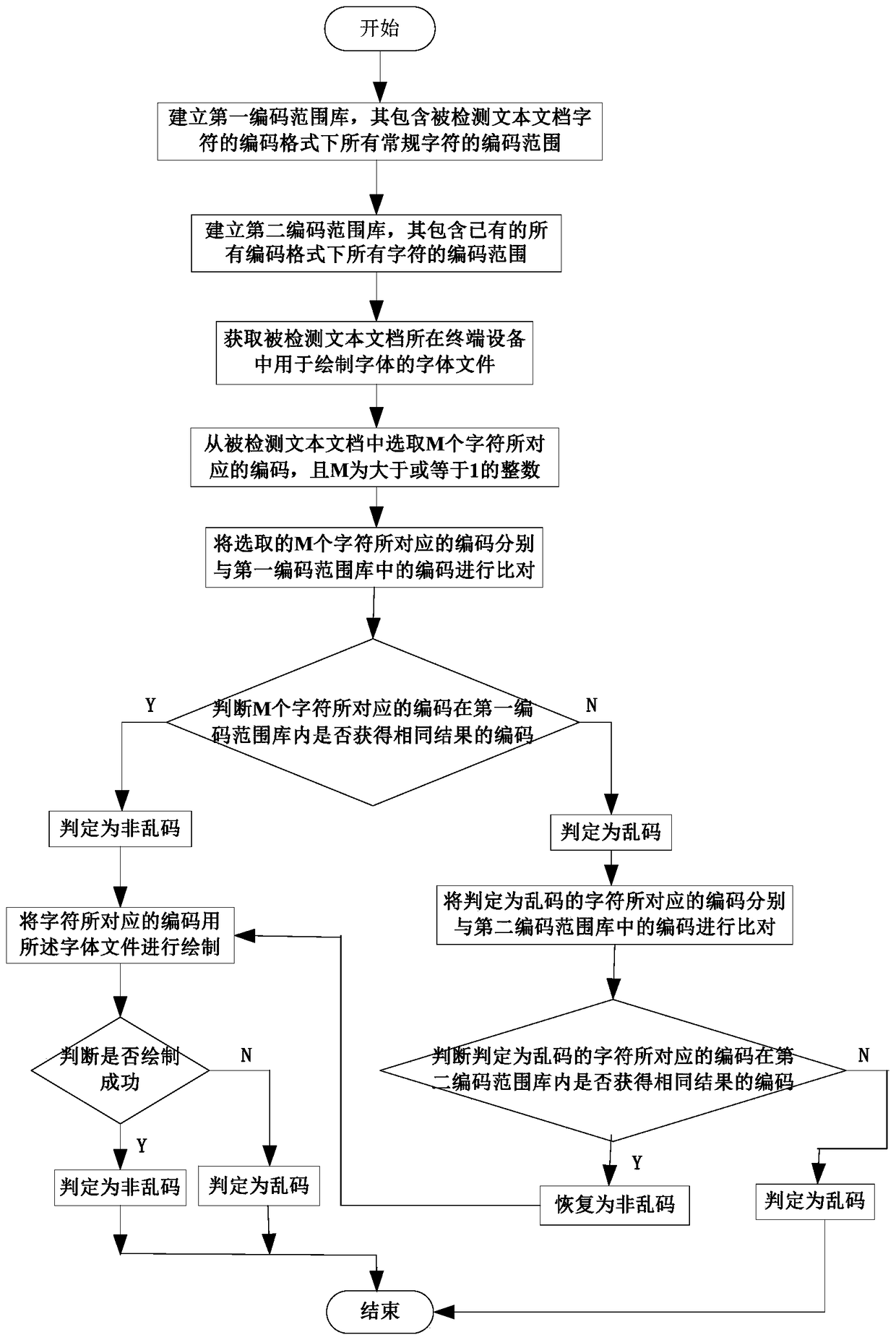 A method and system for detecting garbled characters in a text document