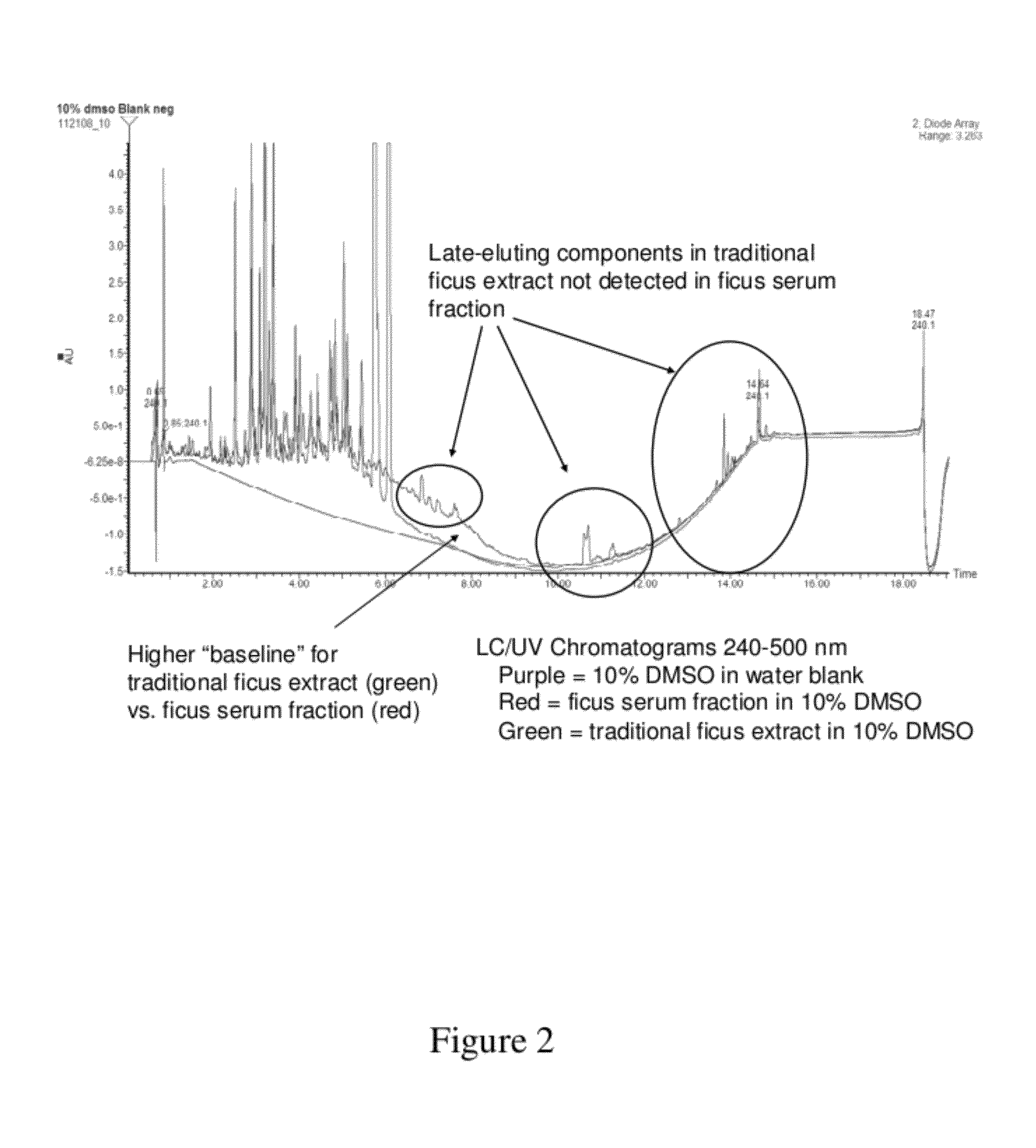 Cosmetic compositions comprising ficus serum fraction and methods to reduce the appearance of skin hyperpigmentation