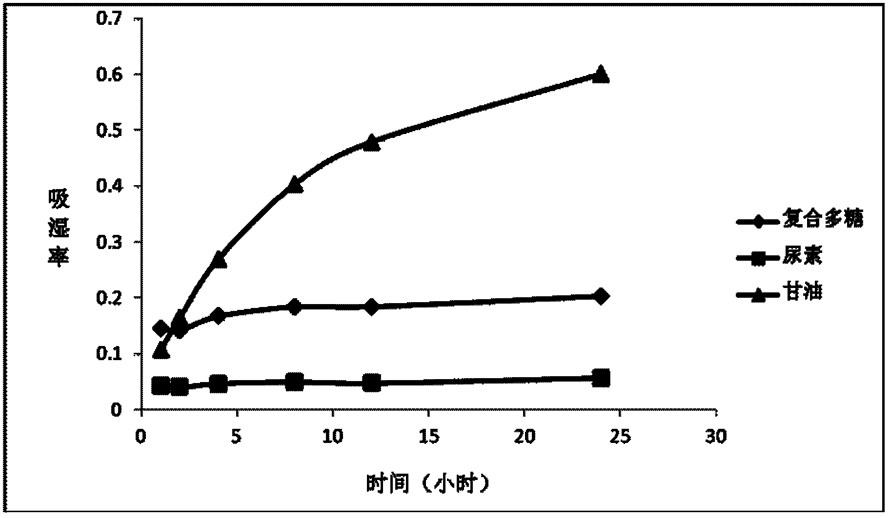 Moisturizing skin-care formulation containing complex polysaccharides and preparation method thereof