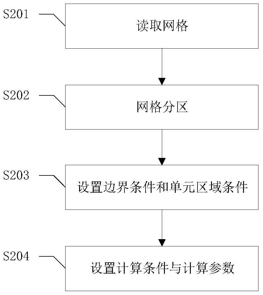 Rotor-sliding bearing system lubrication basin dynamic grid parallel computing method