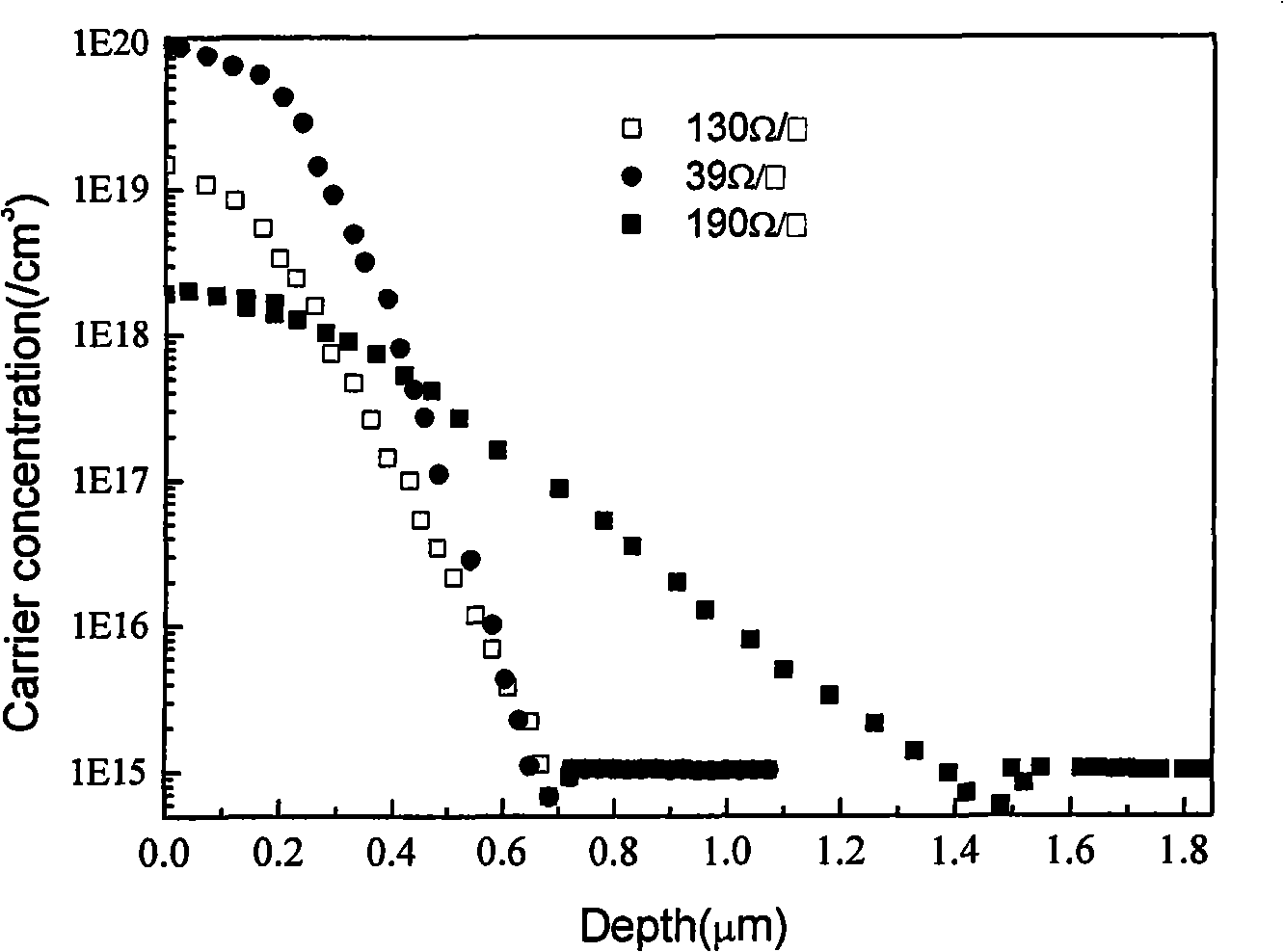 Diffusion technique for silicon solar cell emitter