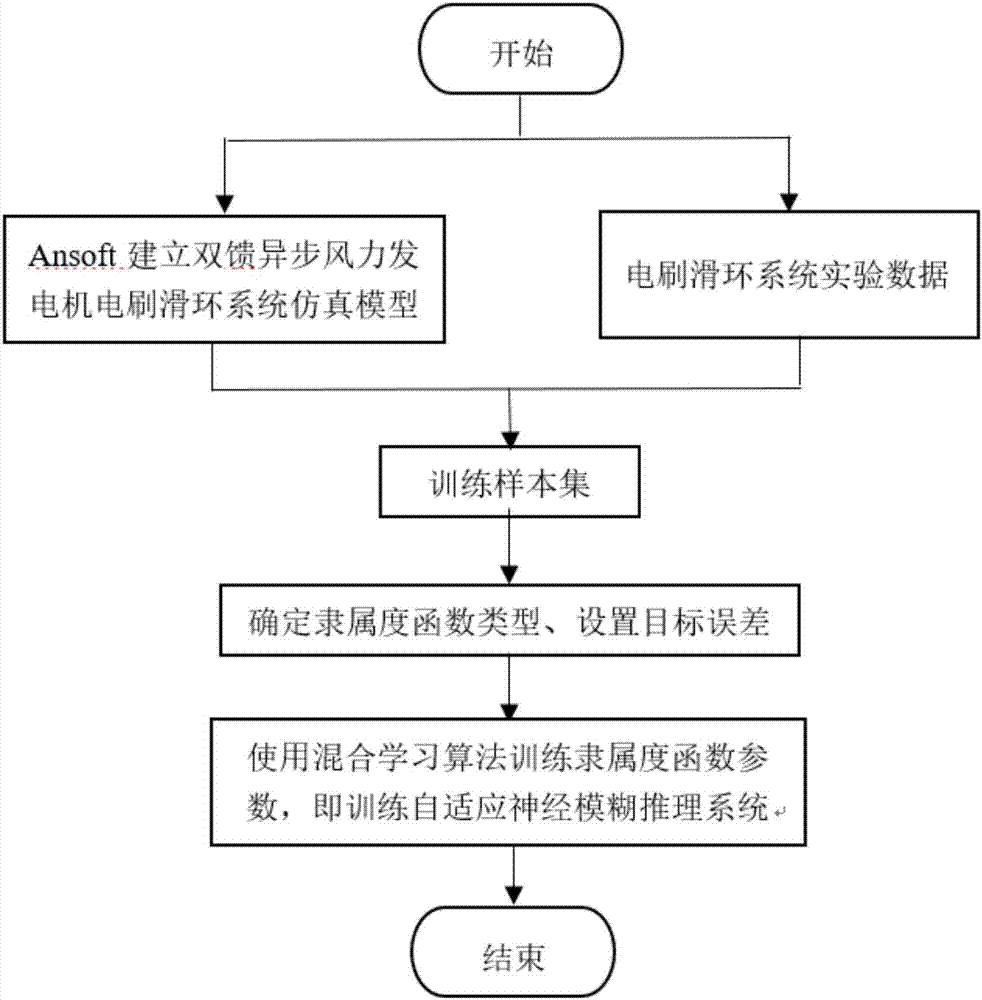 Generator brush slip ring burn fault degree diagnosis method