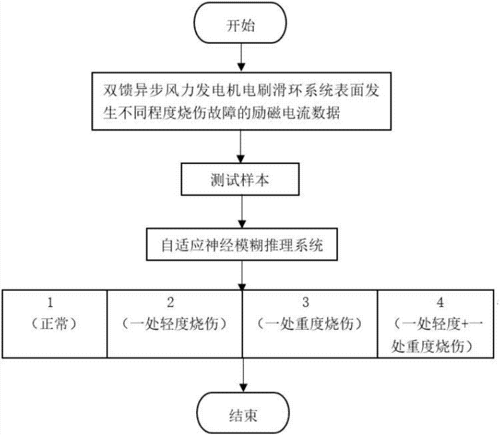 Generator brush slip ring burn fault degree diagnosis method