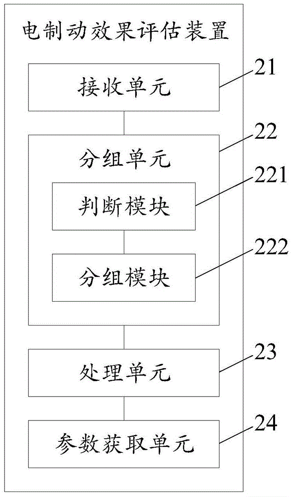 Electric braking effect evaluation method and device