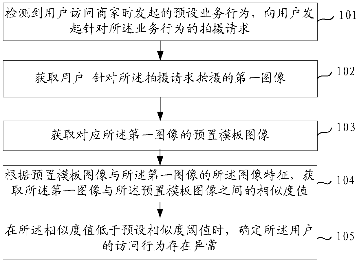 User behavior abnormity detection method and device, electronic equipment and readable storage medium