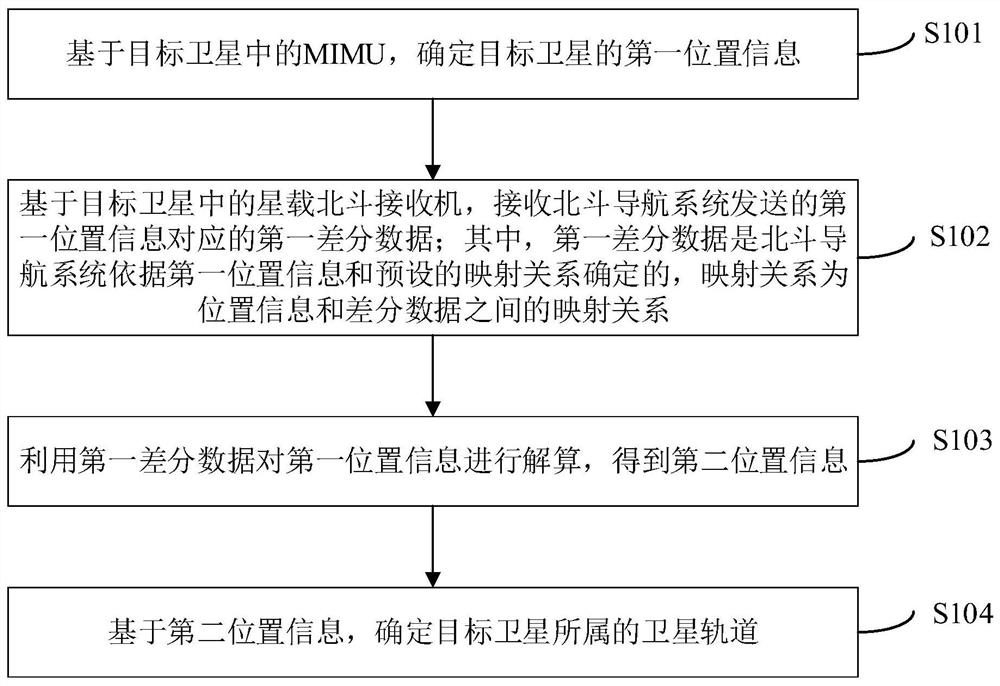 Satellite autonomous orbit determination method, device and equipment and computer storage medium