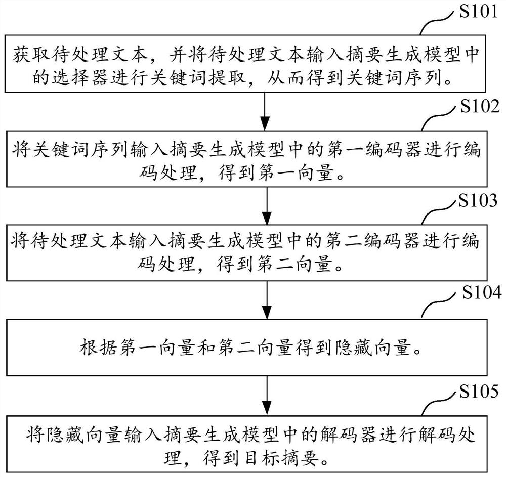 Text abstract generation method and device, equipment and storage medium