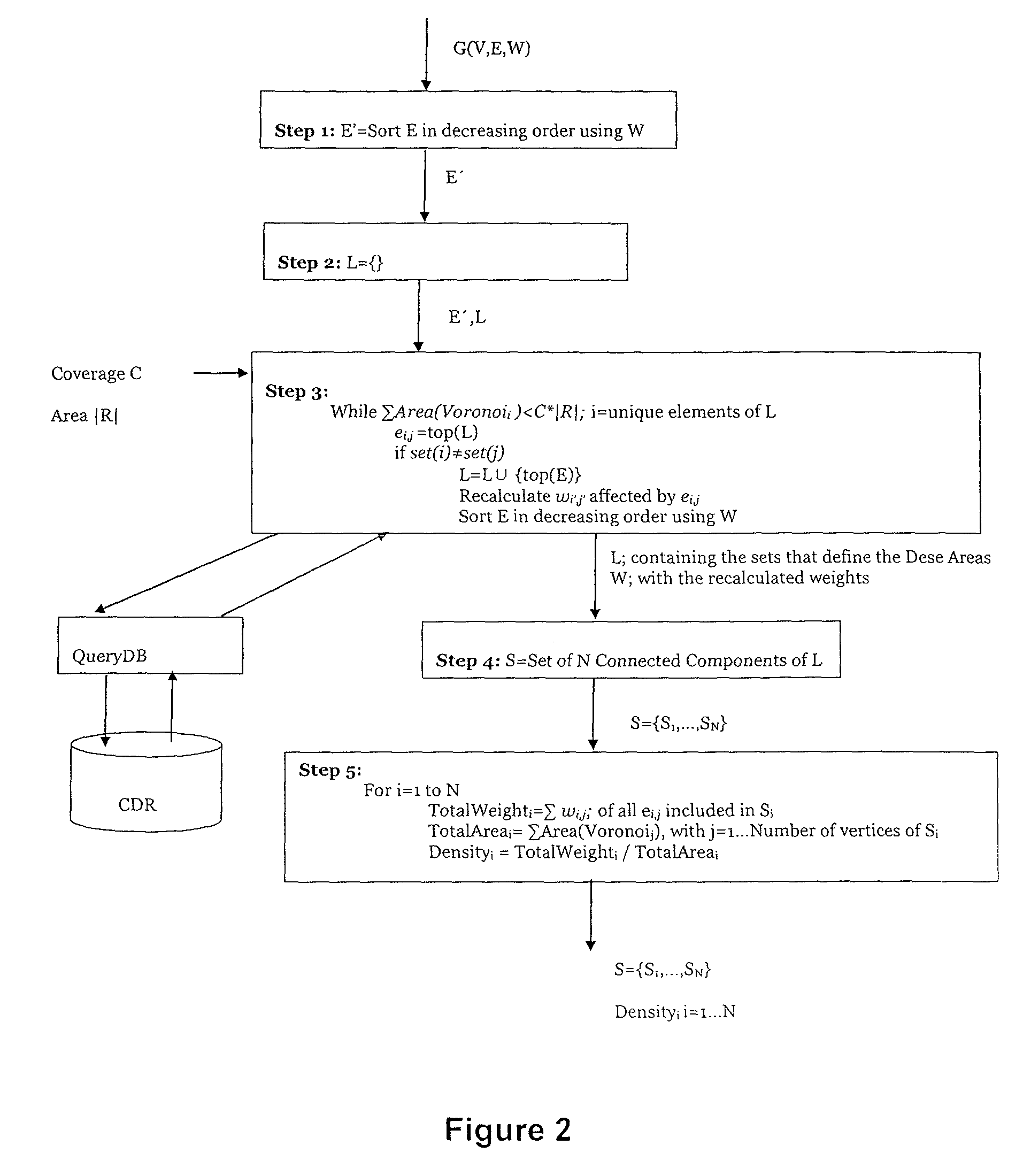 Method for an automatic identification of urban dense areas from cell phones records