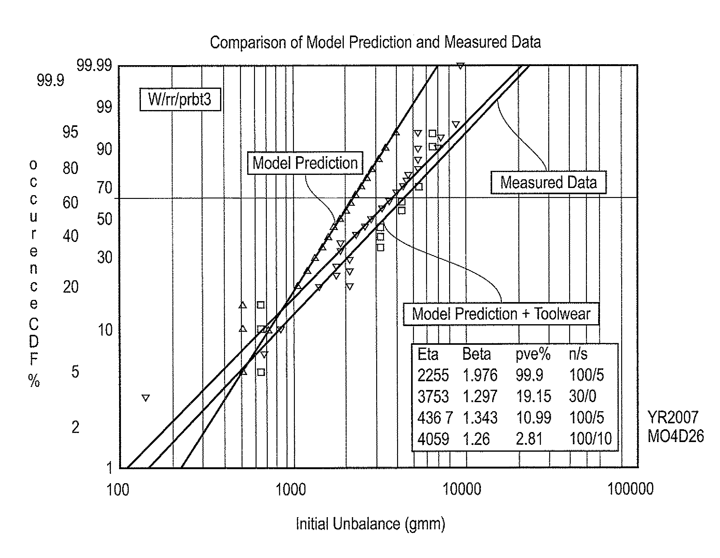 Method for predicting initial unbalance in a component