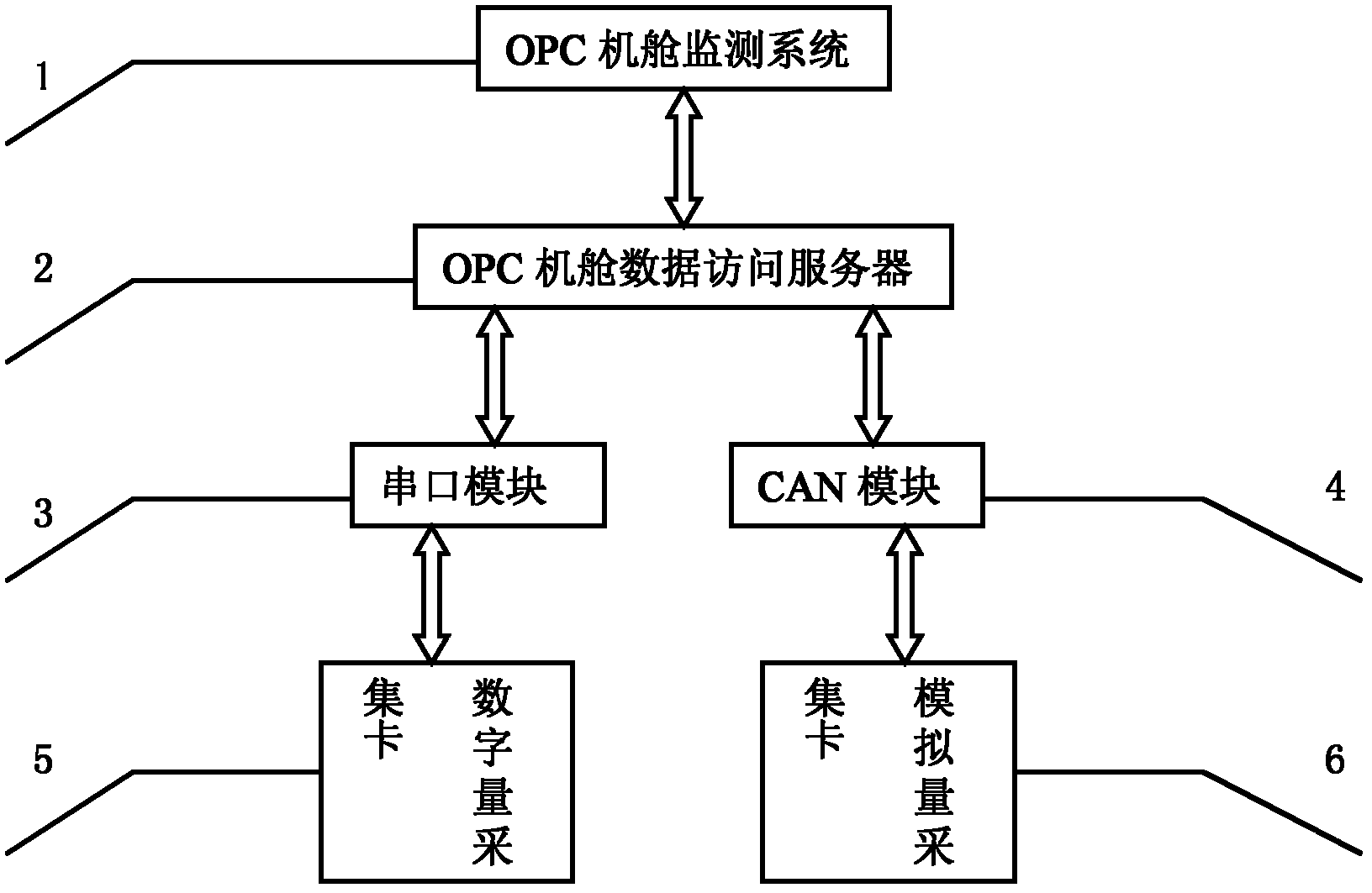 Marine engine room data acquisition and monitoring system based on OLE for process control (OPC) technology