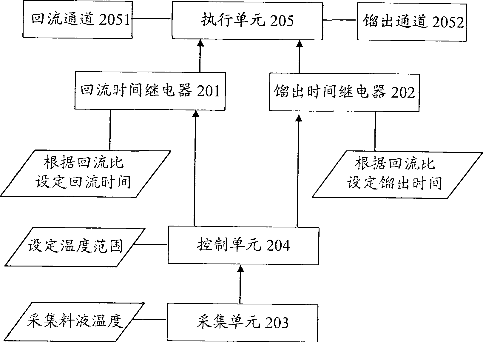 Reflux-ratio temperature automatic control device and method of fractionating tower