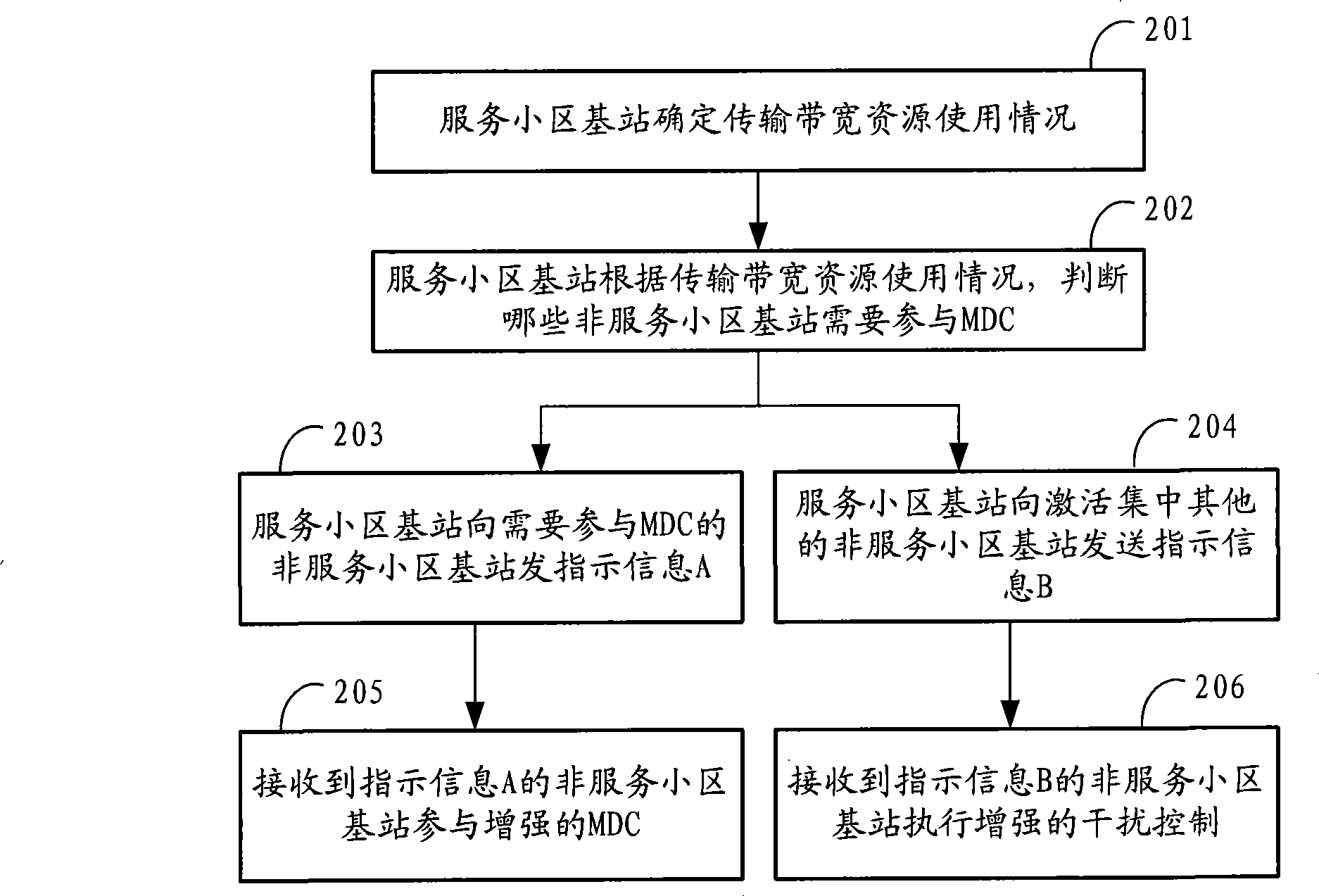 Integrated realizing method, system and base station for macrodiversity incorporating and interference control