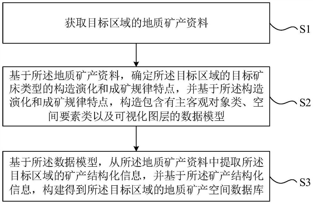 Geological mineral product spatial database construction method and system, electronic equipment and storage medium