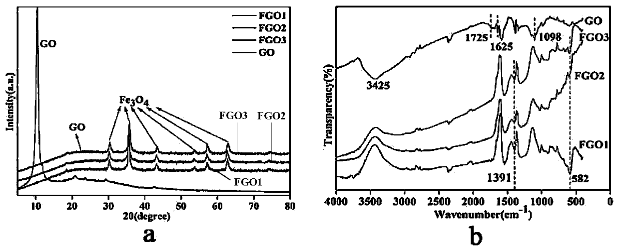 Magnetic ferroferric oxide/graphene oxide nano composite Fenton-like catalytic material, and preparation and application thereof