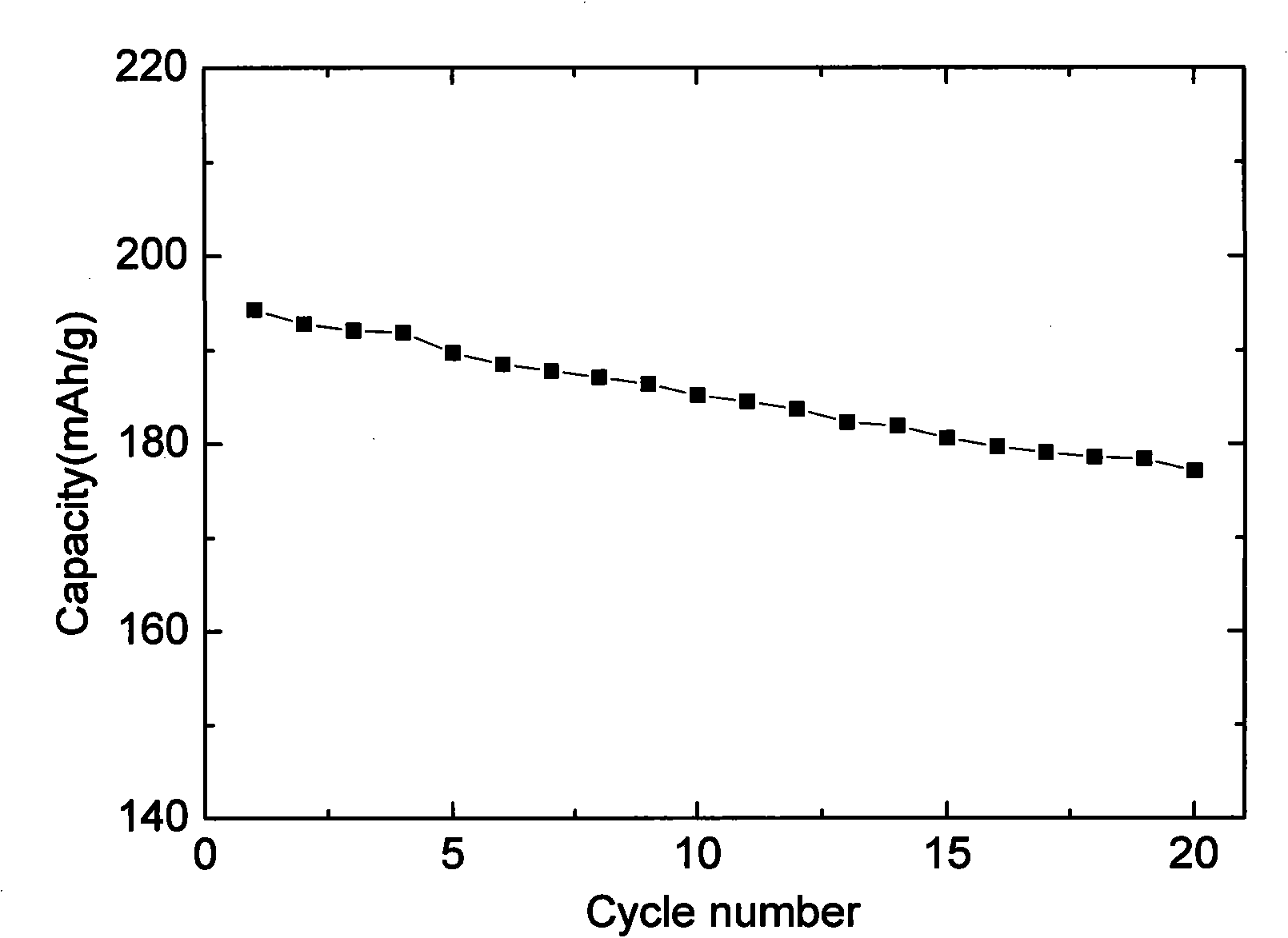 Preparation method of silicate positive electrode material for lithium ion battery