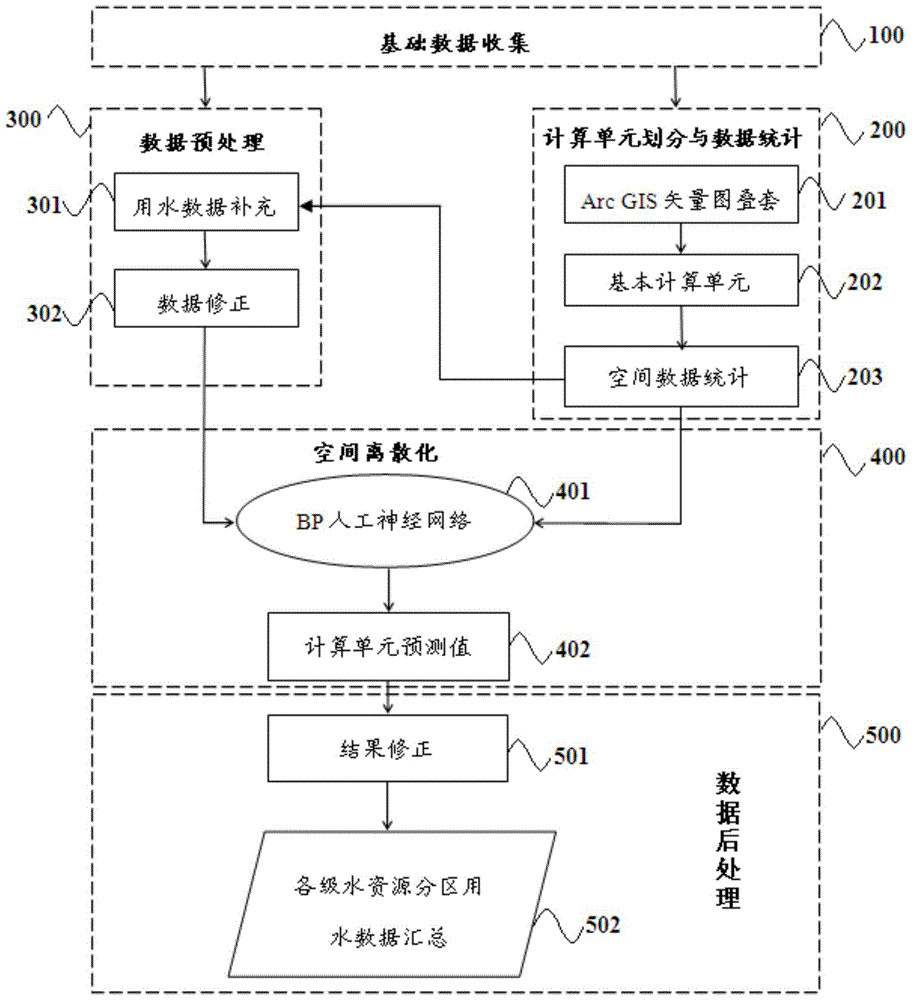 Discretization method of water use data based on bp network and fixed weight of gini coefficient