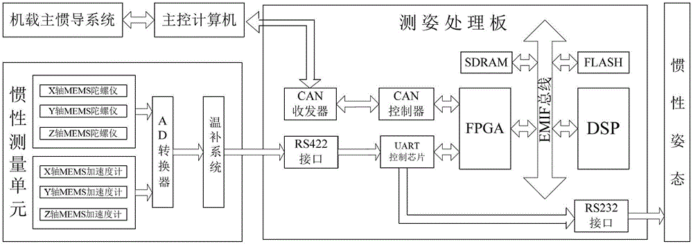 An Airborne Distributed Inertial Attitude Measurement System and Its Transfer Alignment Method