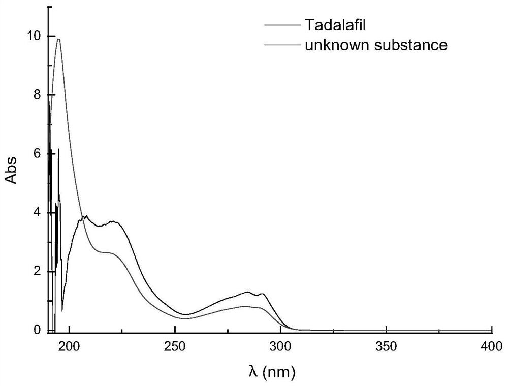 A method for identification of illegally added cyclohexyl nortadalafil in food