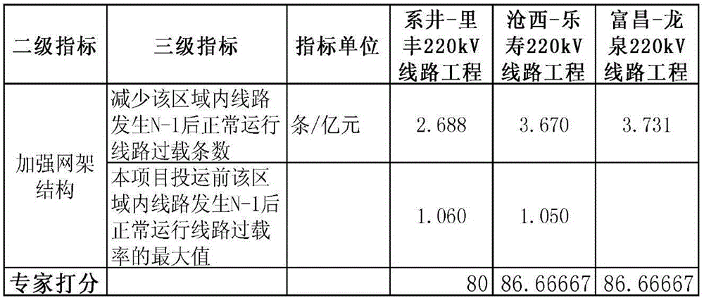 Power grid investment analysis model evaluation method