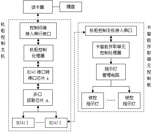 Multifunctional certificate intelligent access management system