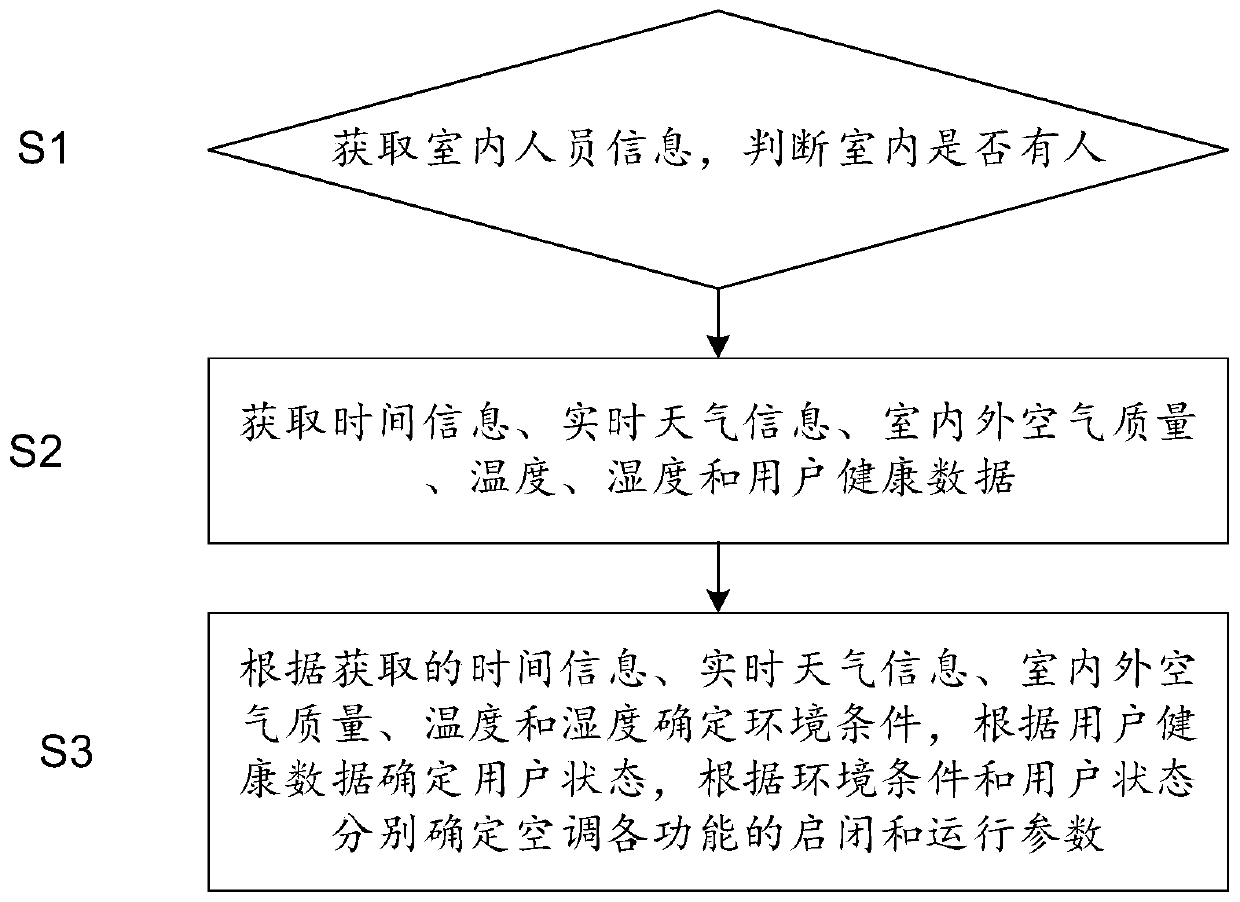 Method and system for self-adaptation control over air conditioning of air conditioner.