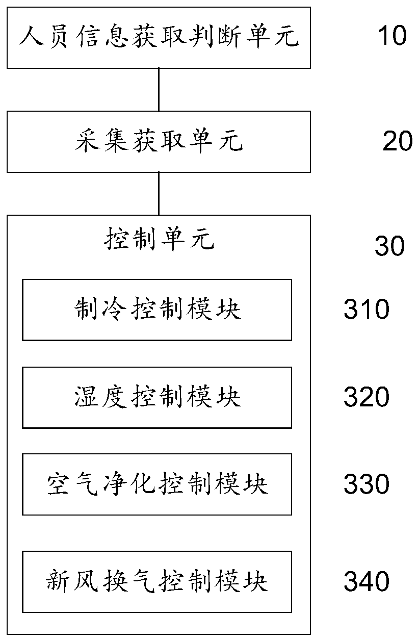Method and system for self-adaptation control over air conditioning of air conditioner.