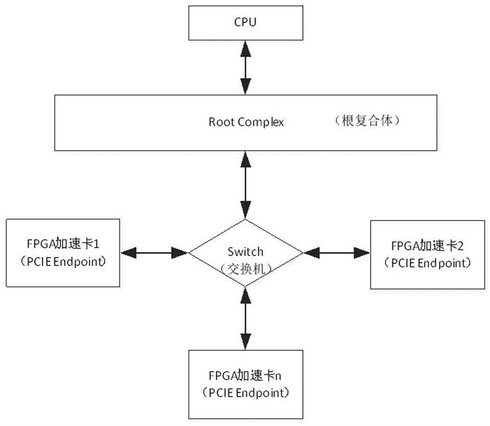 Communication method, system, device and medium of a distributed heterogeneous acceleration platform