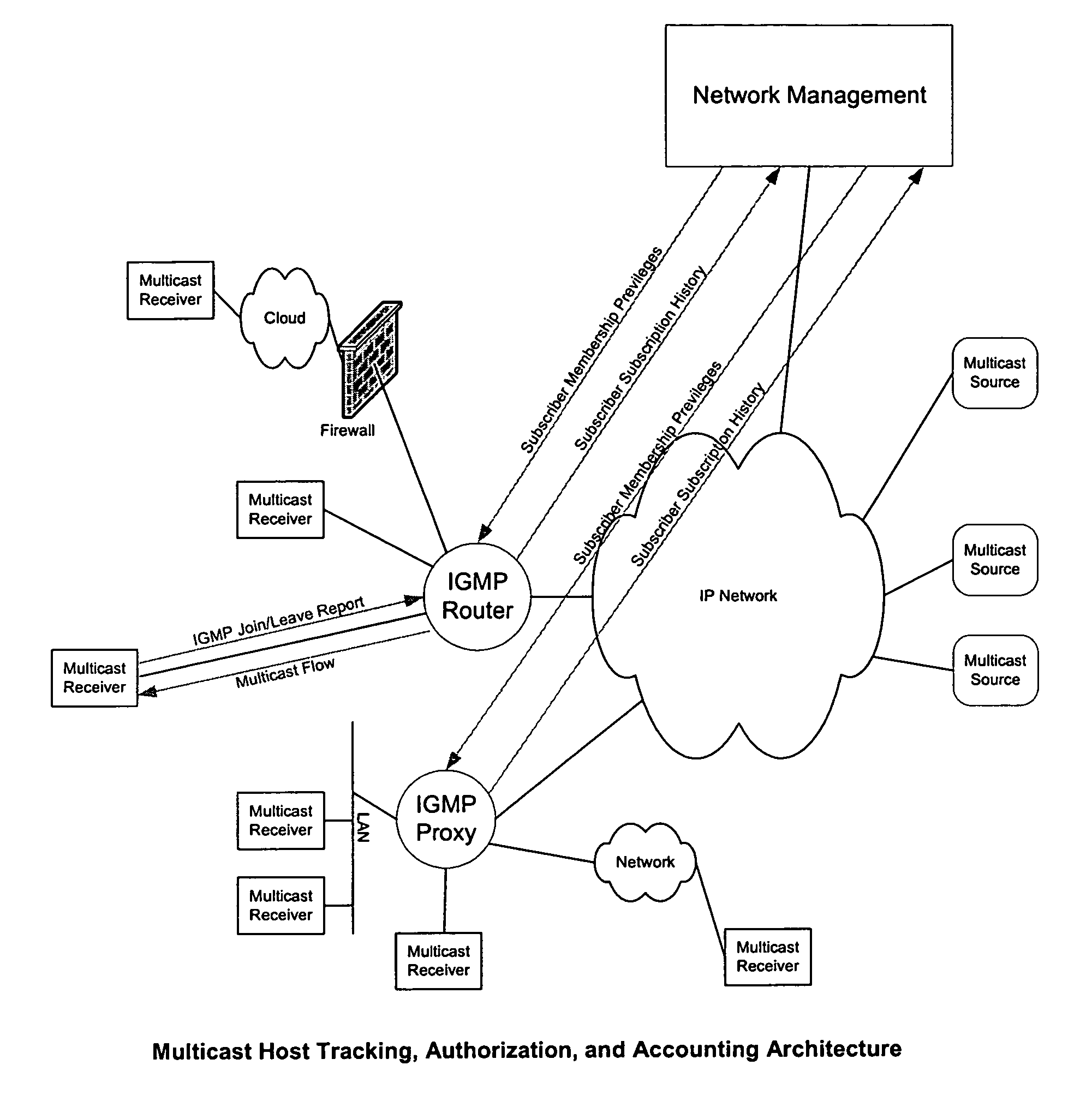 Multicast host authorization tracking, and accounting