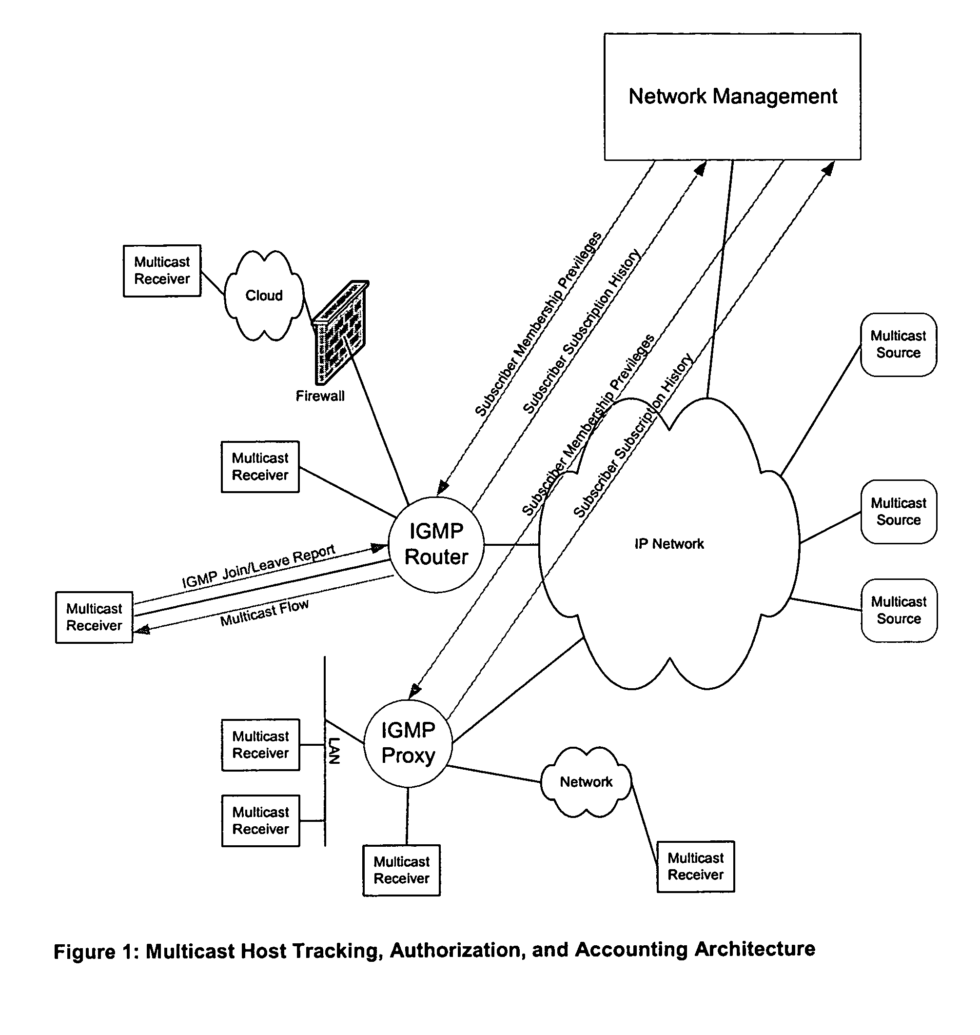 Multicast host authorization tracking, and accounting