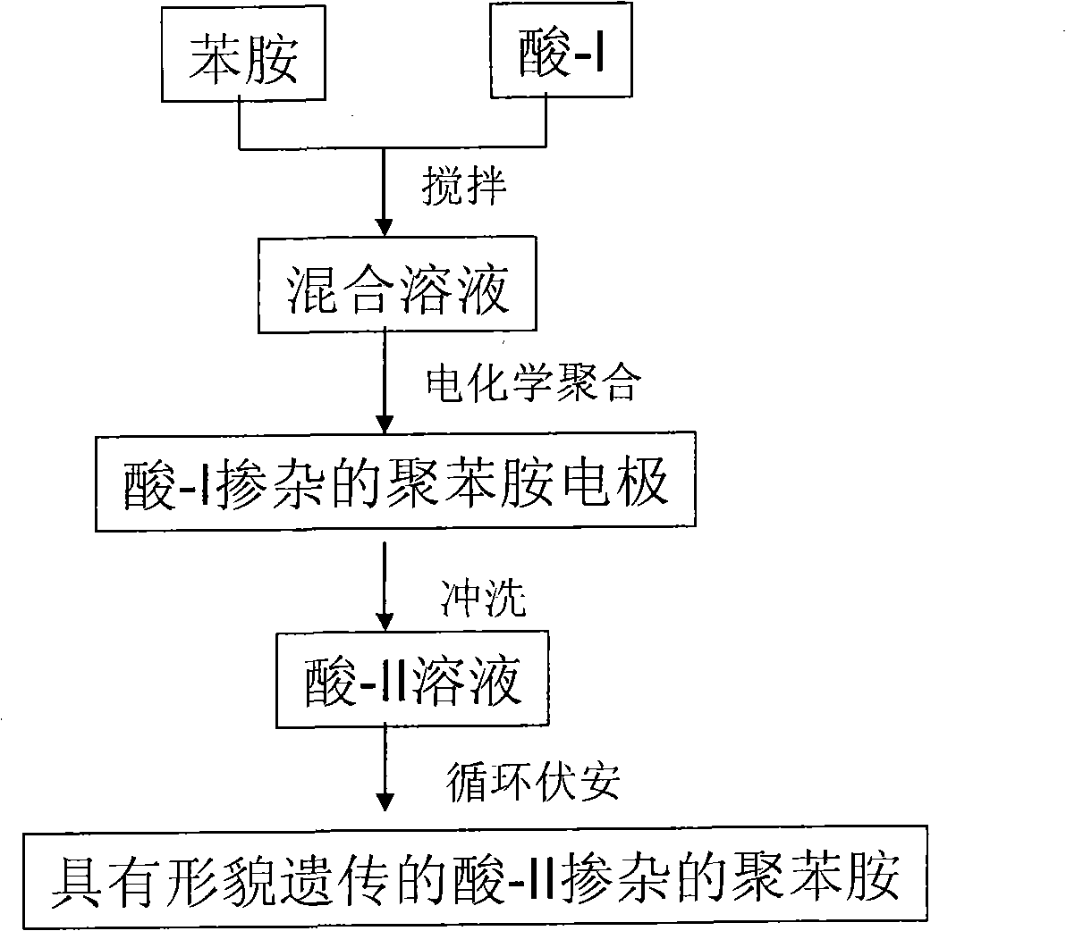 Nano-polyaniline material with morphology inheritance and electrochemical preparation method