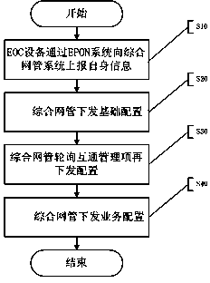 Ethernet over coax (EOC) equipment self-discovery and self-configuration method based on Ethernet passive optical network (EPON) and EOC technology for integrated network management
