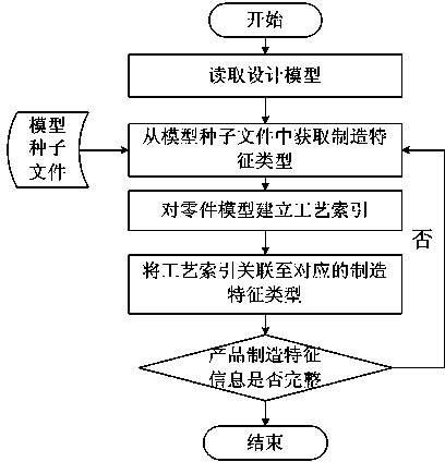 Positive sequence and negative sequence combination-based three-dimensional process model generation method