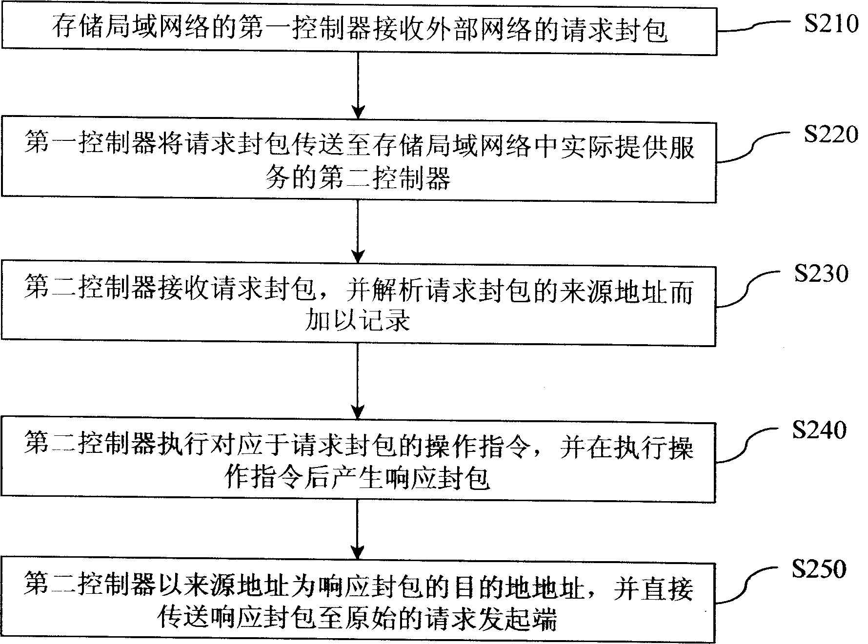 Method for processing external service request in storage local area network
