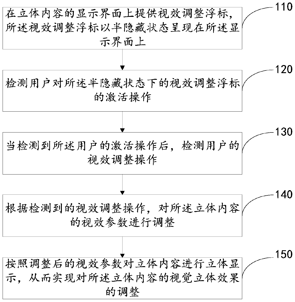 Stereoscopic display control method, device and electronic equipment
