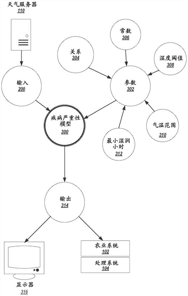 System and method for modeling disease severity