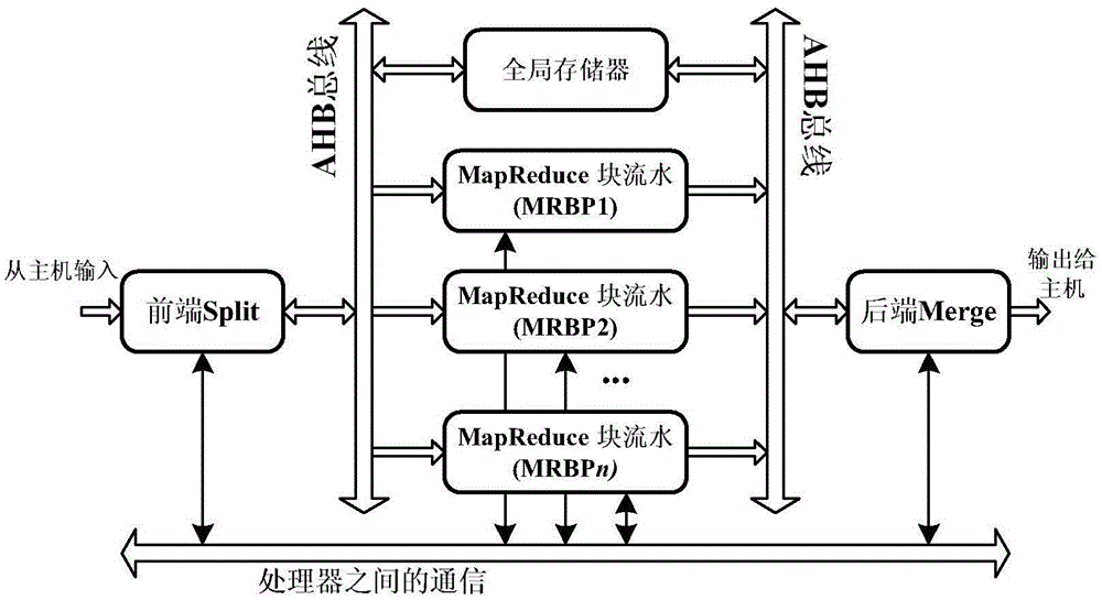 Multi-core processor architecture based on MapReduce programming model