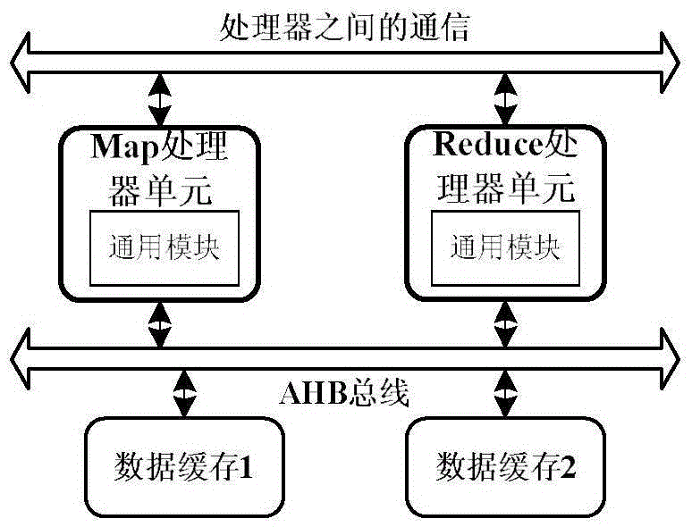 Multi-core processor architecture based on MapReduce programming model