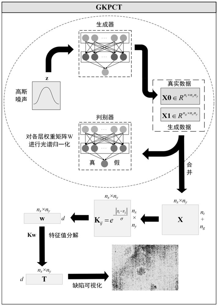 Composite material defect detection method based on generated kernel principal component thermal image analysis