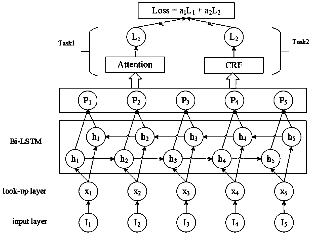 Multitask learning Chinese language disease diagnosis method based on bidirectional long-short-term memory network