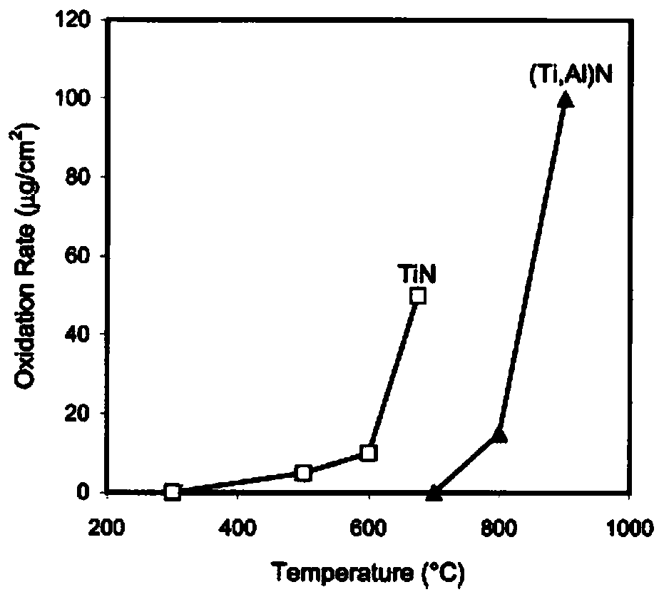 TiAlN ultra-hard composite coating provided with hardness gradient layer for supporting and preparation method of TiAlN ultra-hard composite coating